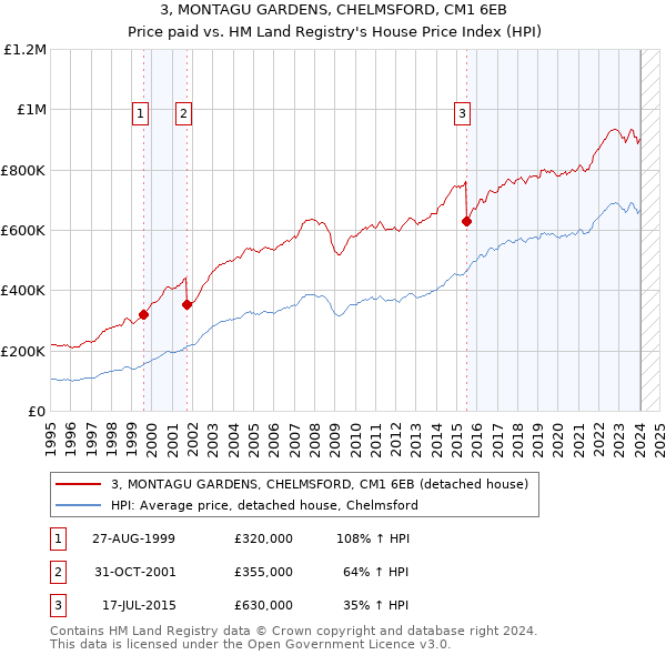 3, MONTAGU GARDENS, CHELMSFORD, CM1 6EB: Price paid vs HM Land Registry's House Price Index