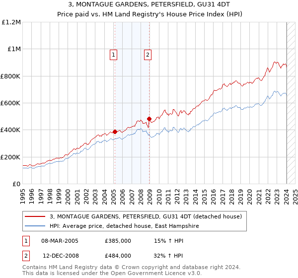 3, MONTAGUE GARDENS, PETERSFIELD, GU31 4DT: Price paid vs HM Land Registry's House Price Index
