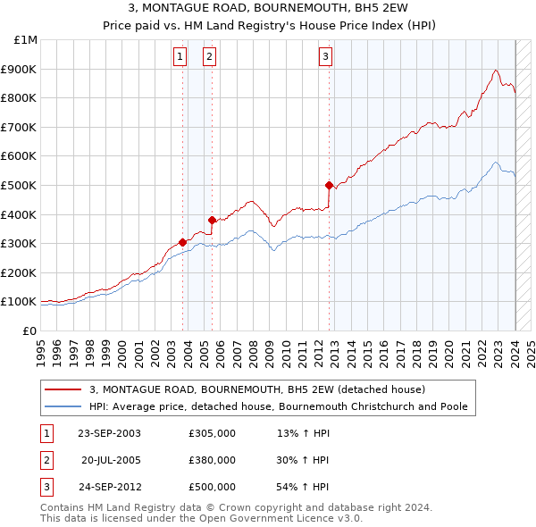 3, MONTAGUE ROAD, BOURNEMOUTH, BH5 2EW: Price paid vs HM Land Registry's House Price Index