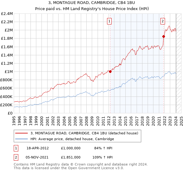 3, MONTAGUE ROAD, CAMBRIDGE, CB4 1BU: Price paid vs HM Land Registry's House Price Index