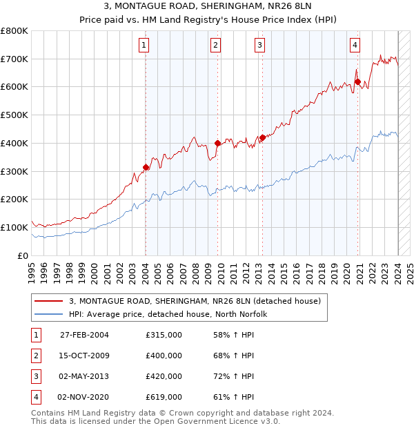 3, MONTAGUE ROAD, SHERINGHAM, NR26 8LN: Price paid vs HM Land Registry's House Price Index