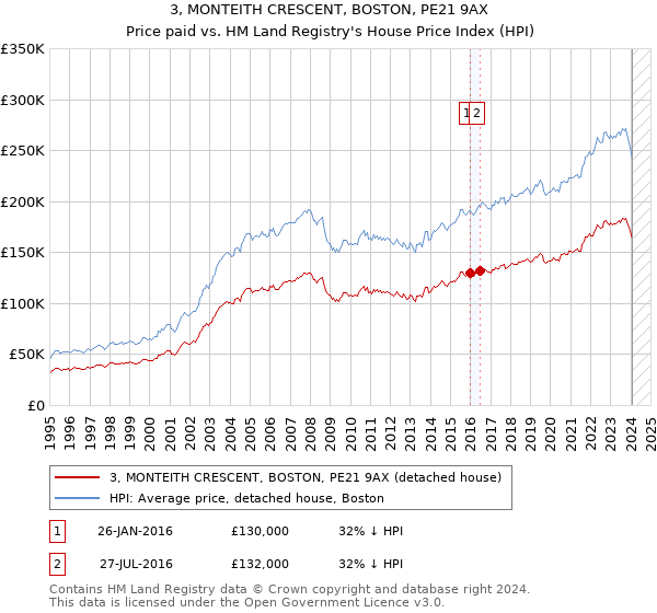 3, MONTEITH CRESCENT, BOSTON, PE21 9AX: Price paid vs HM Land Registry's House Price Index