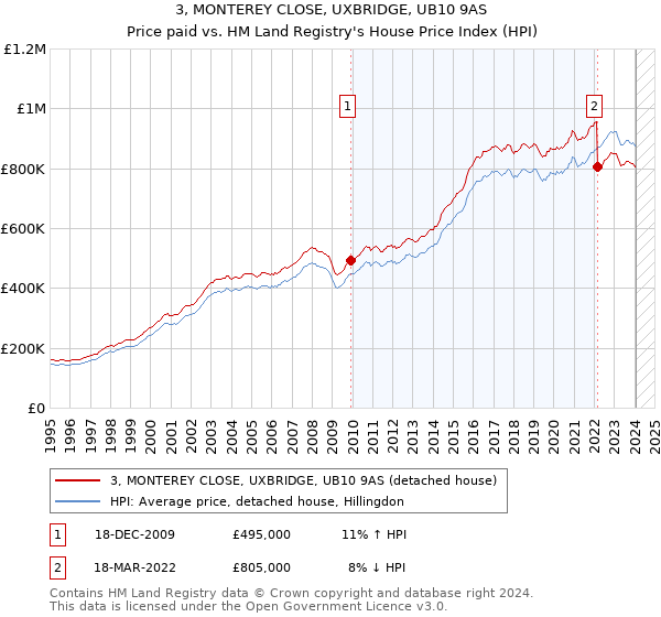 3, MONTEREY CLOSE, UXBRIDGE, UB10 9AS: Price paid vs HM Land Registry's House Price Index