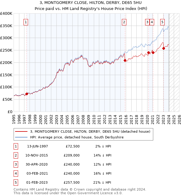 3, MONTGOMERY CLOSE, HILTON, DERBY, DE65 5HU: Price paid vs HM Land Registry's House Price Index