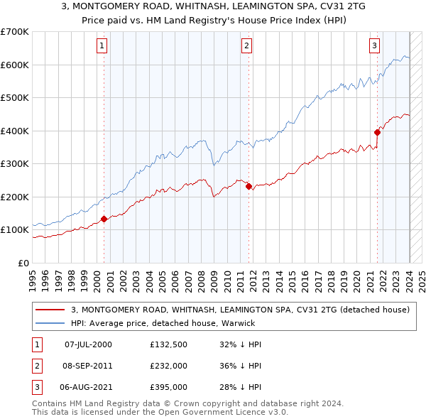 3, MONTGOMERY ROAD, WHITNASH, LEAMINGTON SPA, CV31 2TG: Price paid vs HM Land Registry's House Price Index