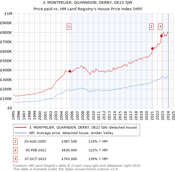 3, MONTPELIER, QUARNDON, DERBY, DE22 5JW: Price paid vs HM Land Registry's House Price Index