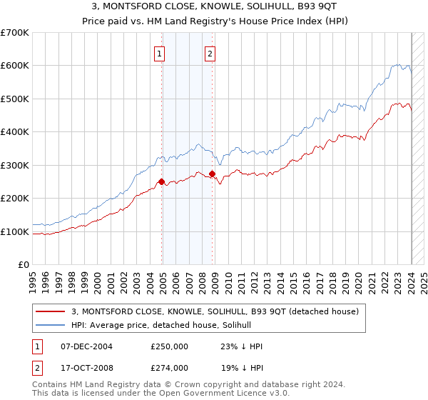 3, MONTSFORD CLOSE, KNOWLE, SOLIHULL, B93 9QT: Price paid vs HM Land Registry's House Price Index