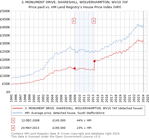3, MONUMENT DRIVE, SHARESHILL, WOLVERHAMPTON, WV10 7AF: Price paid vs HM Land Registry's House Price Index