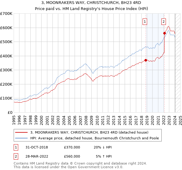 3, MOONRAKERS WAY, CHRISTCHURCH, BH23 4RD: Price paid vs HM Land Registry's House Price Index