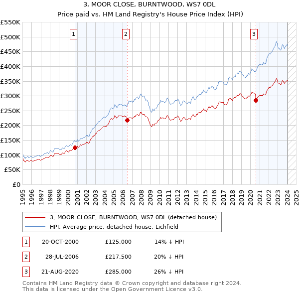 3, MOOR CLOSE, BURNTWOOD, WS7 0DL: Price paid vs HM Land Registry's House Price Index