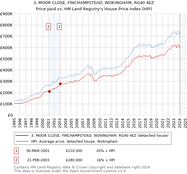 3, MOOR CLOSE, FINCHAMPSTEAD, WOKINGHAM, RG40 4EZ: Price paid vs HM Land Registry's House Price Index