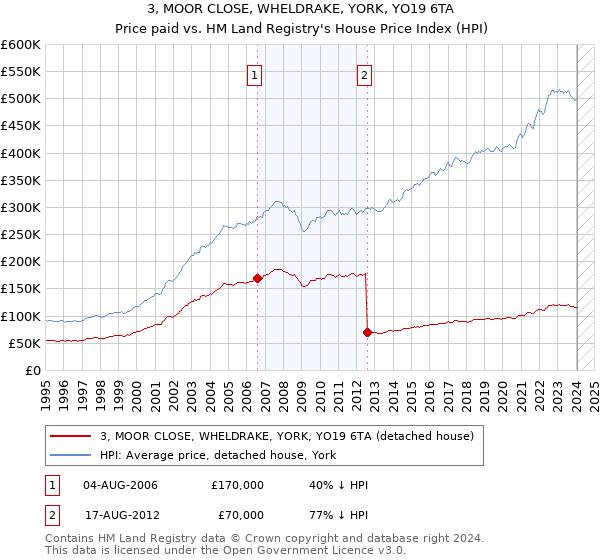 3, MOOR CLOSE, WHELDRAKE, YORK, YO19 6TA: Price paid vs HM Land Registry's House Price Index
