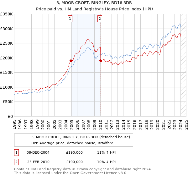 3, MOOR CROFT, BINGLEY, BD16 3DR: Price paid vs HM Land Registry's House Price Index