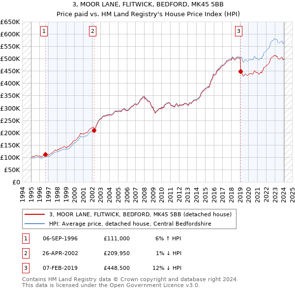 3, MOOR LANE, FLITWICK, BEDFORD, MK45 5BB: Price paid vs HM Land Registry's House Price Index