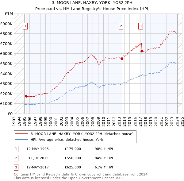 3, MOOR LANE, HAXBY, YORK, YO32 2PH: Price paid vs HM Land Registry's House Price Index