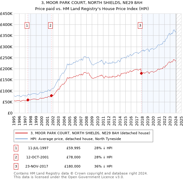 3, MOOR PARK COURT, NORTH SHIELDS, NE29 8AH: Price paid vs HM Land Registry's House Price Index