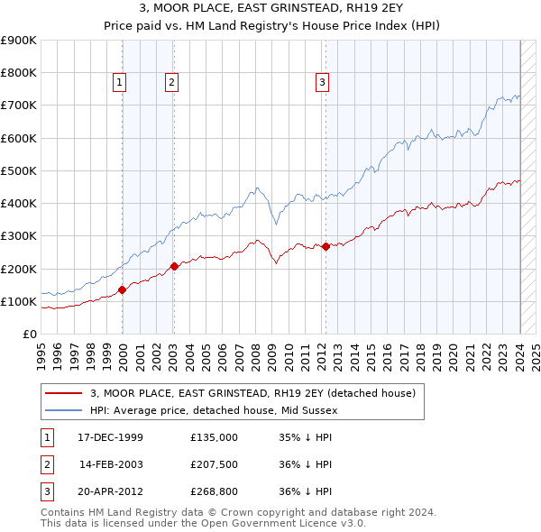 3, MOOR PLACE, EAST GRINSTEAD, RH19 2EY: Price paid vs HM Land Registry's House Price Index