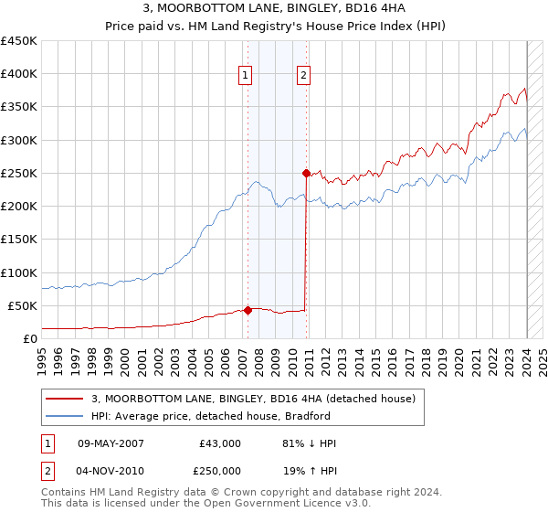 3, MOORBOTTOM LANE, BINGLEY, BD16 4HA: Price paid vs HM Land Registry's House Price Index