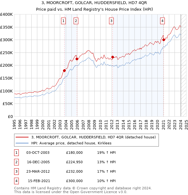 3, MOORCROFT, GOLCAR, HUDDERSFIELD, HD7 4QR: Price paid vs HM Land Registry's House Price Index