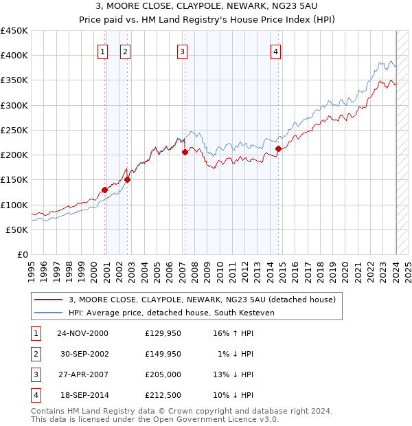 3, MOORE CLOSE, CLAYPOLE, NEWARK, NG23 5AU: Price paid vs HM Land Registry's House Price Index