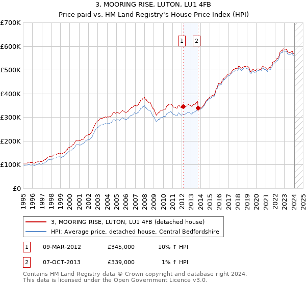3, MOORING RISE, LUTON, LU1 4FB: Price paid vs HM Land Registry's House Price Index