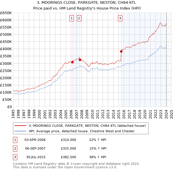 3, MOORINGS CLOSE, PARKGATE, NESTON, CH64 6TL: Price paid vs HM Land Registry's House Price Index