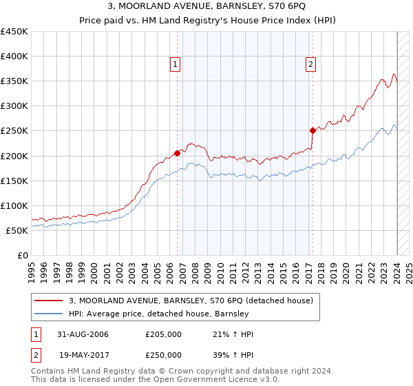 3, MOORLAND AVENUE, BARNSLEY, S70 6PQ: Price paid vs HM Land Registry's House Price Index