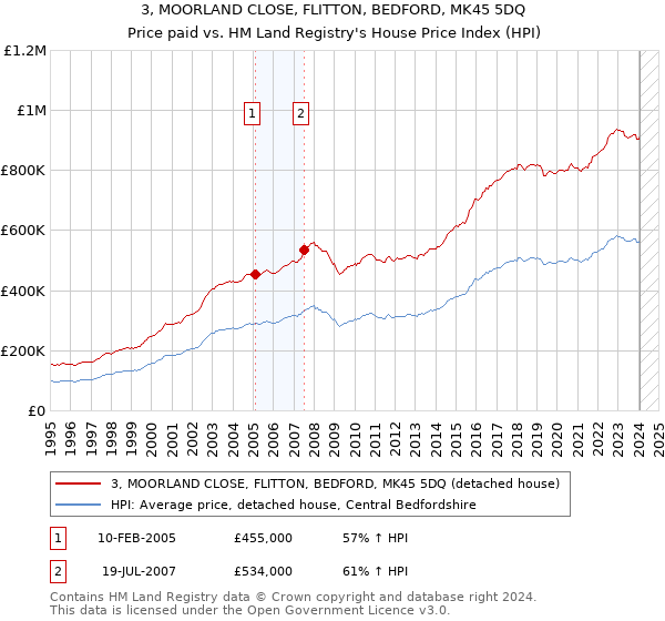 3, MOORLAND CLOSE, FLITTON, BEDFORD, MK45 5DQ: Price paid vs HM Land Registry's House Price Index