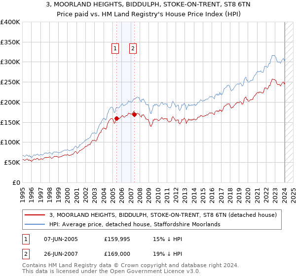 3, MOORLAND HEIGHTS, BIDDULPH, STOKE-ON-TRENT, ST8 6TN: Price paid vs HM Land Registry's House Price Index