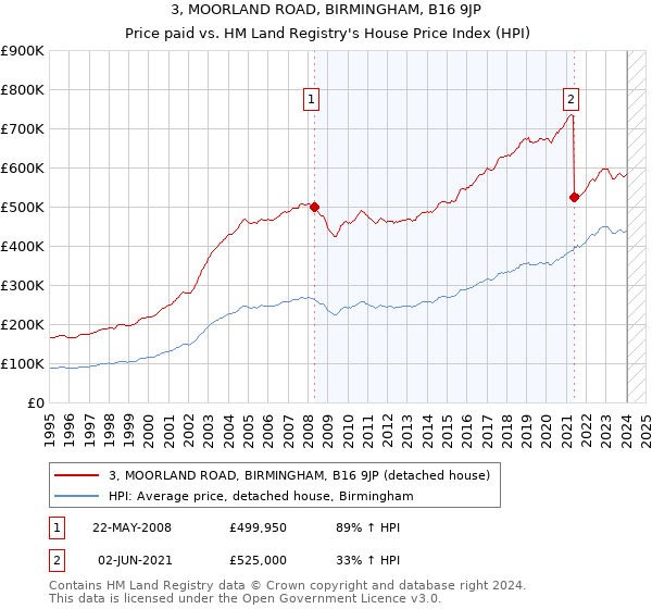 3, MOORLAND ROAD, BIRMINGHAM, B16 9JP: Price paid vs HM Land Registry's House Price Index