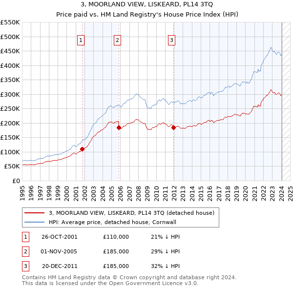 3, MOORLAND VIEW, LISKEARD, PL14 3TQ: Price paid vs HM Land Registry's House Price Index