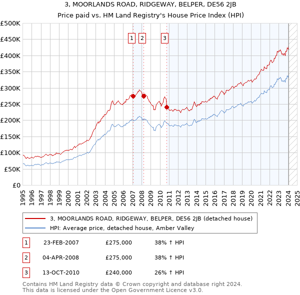 3, MOORLANDS ROAD, RIDGEWAY, BELPER, DE56 2JB: Price paid vs HM Land Registry's House Price Index