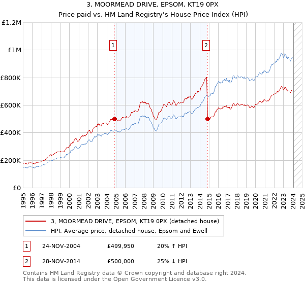 3, MOORMEAD DRIVE, EPSOM, KT19 0PX: Price paid vs HM Land Registry's House Price Index