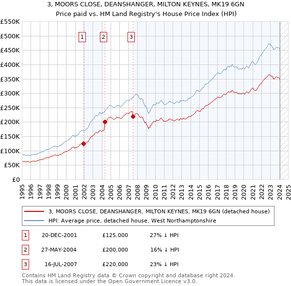 3, MOORS CLOSE, DEANSHANGER, MILTON KEYNES, MK19 6GN: Price paid vs HM Land Registry's House Price Index