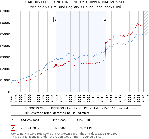 3, MOORS CLOSE, KINGTON LANGLEY, CHIPPENHAM, SN15 5PP: Price paid vs HM Land Registry's House Price Index