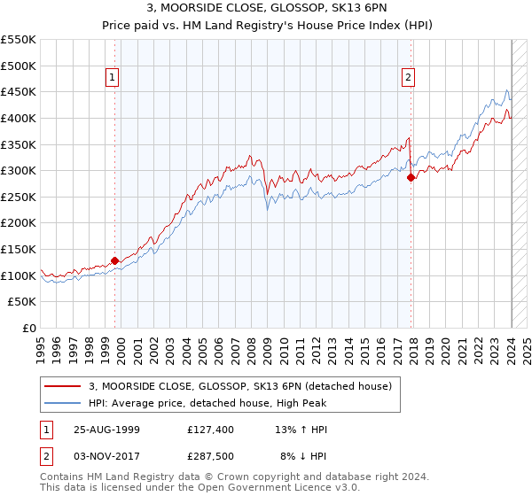 3, MOORSIDE CLOSE, GLOSSOP, SK13 6PN: Price paid vs HM Land Registry's House Price Index