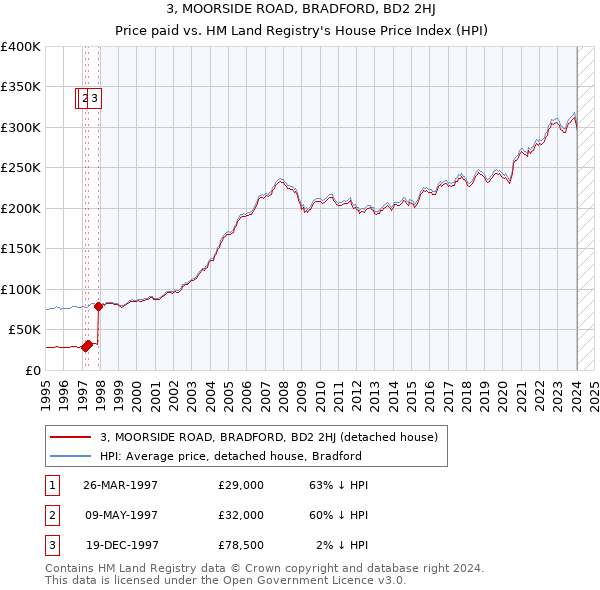 3, MOORSIDE ROAD, BRADFORD, BD2 2HJ: Price paid vs HM Land Registry's House Price Index