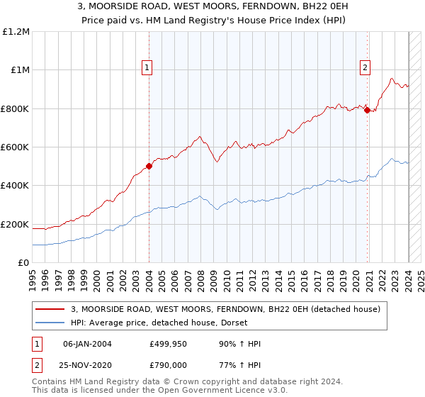 3, MOORSIDE ROAD, WEST MOORS, FERNDOWN, BH22 0EH: Price paid vs HM Land Registry's House Price Index