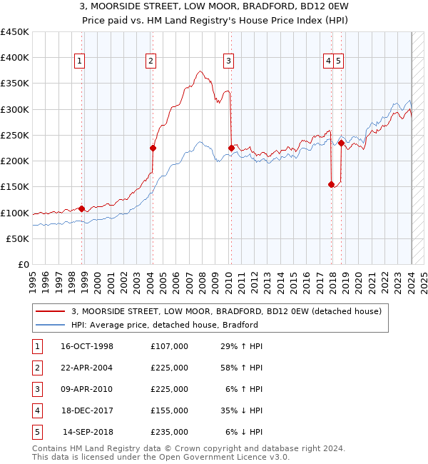 3, MOORSIDE STREET, LOW MOOR, BRADFORD, BD12 0EW: Price paid vs HM Land Registry's House Price Index