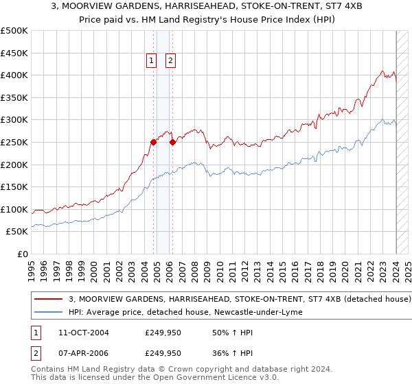 3, MOORVIEW GARDENS, HARRISEAHEAD, STOKE-ON-TRENT, ST7 4XB: Price paid vs HM Land Registry's House Price Index
