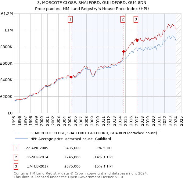 3, MORCOTE CLOSE, SHALFORD, GUILDFORD, GU4 8DN: Price paid vs HM Land Registry's House Price Index