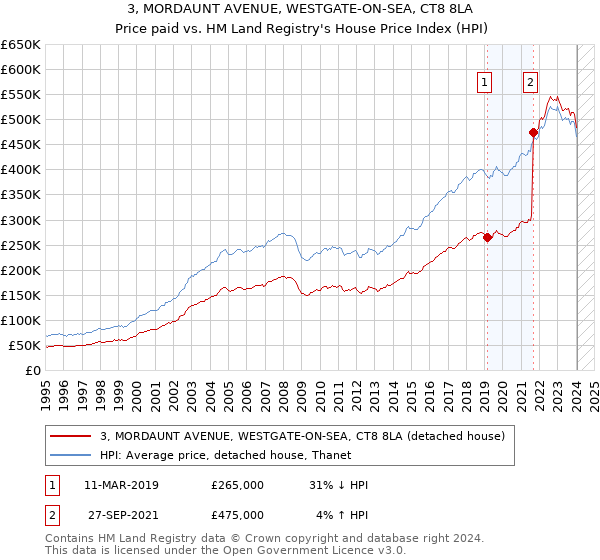 3, MORDAUNT AVENUE, WESTGATE-ON-SEA, CT8 8LA: Price paid vs HM Land Registry's House Price Index