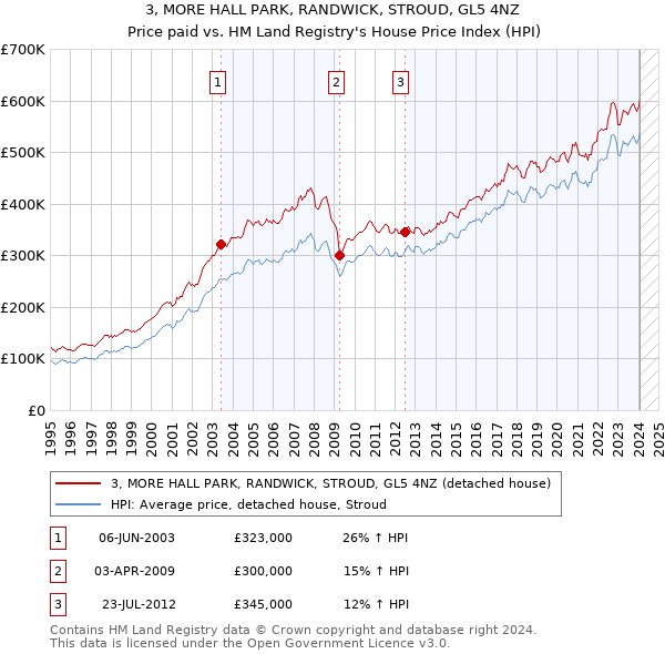 3, MORE HALL PARK, RANDWICK, STROUD, GL5 4NZ: Price paid vs HM Land Registry's House Price Index