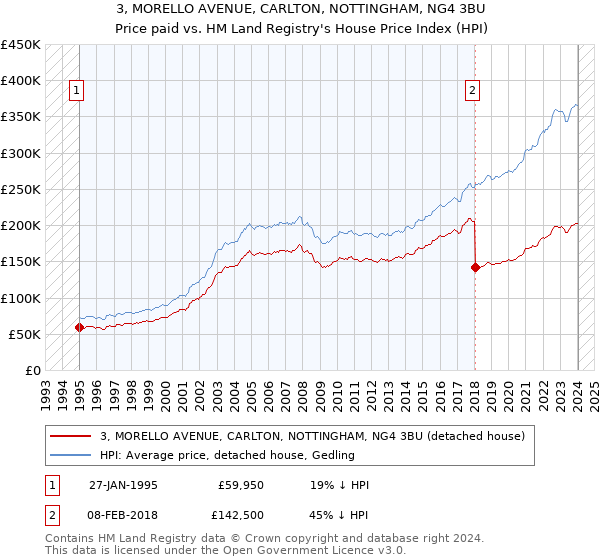 3, MORELLO AVENUE, CARLTON, NOTTINGHAM, NG4 3BU: Price paid vs HM Land Registry's House Price Index