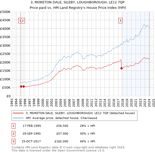 3, MORETON DALE, SILEBY, LOUGHBOROUGH, LE12 7QP: Price paid vs HM Land Registry's House Price Index
