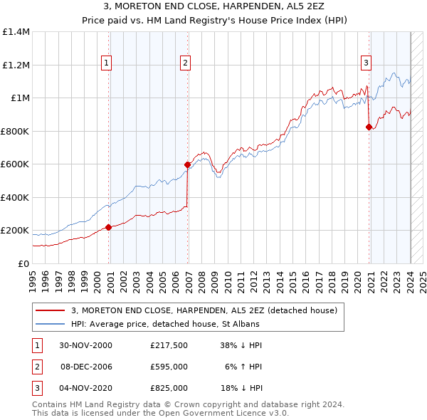 3, MORETON END CLOSE, HARPENDEN, AL5 2EZ: Price paid vs HM Land Registry's House Price Index