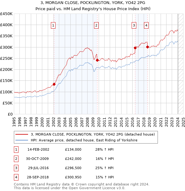 3, MORGAN CLOSE, POCKLINGTON, YORK, YO42 2PG: Price paid vs HM Land Registry's House Price Index