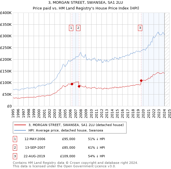 3, MORGAN STREET, SWANSEA, SA1 2LU: Price paid vs HM Land Registry's House Price Index