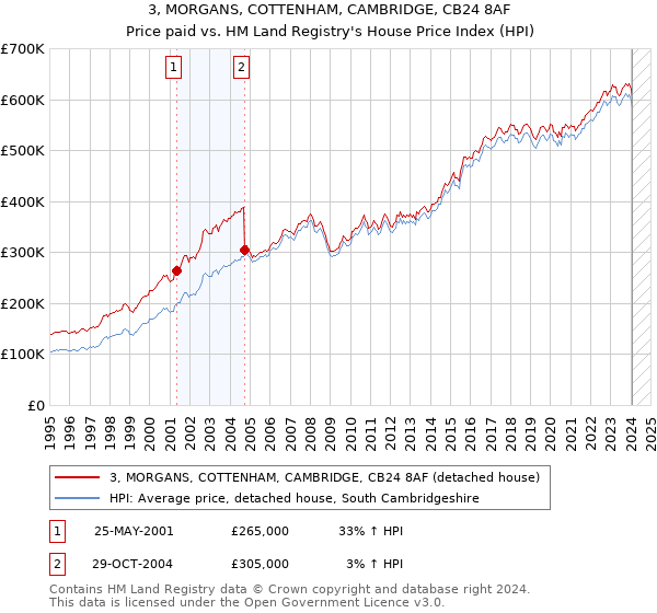 3, MORGANS, COTTENHAM, CAMBRIDGE, CB24 8AF: Price paid vs HM Land Registry's House Price Index