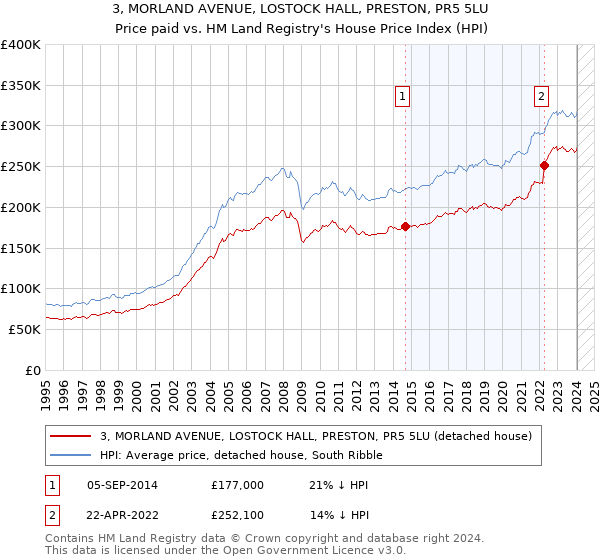 3, MORLAND AVENUE, LOSTOCK HALL, PRESTON, PR5 5LU: Price paid vs HM Land Registry's House Price Index